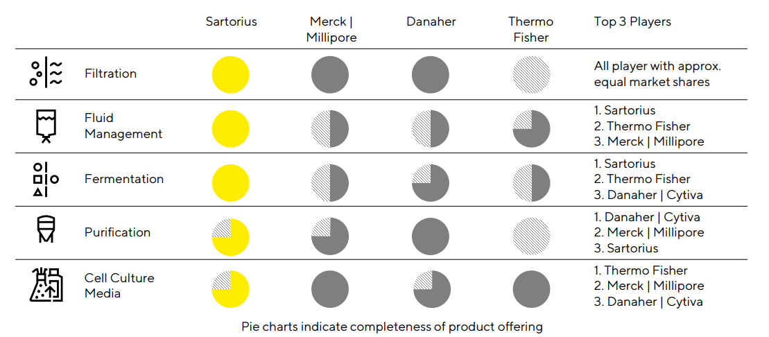 Le diagramme circulaire indique le degré de complétude de l'offre de produits de Sartorius Stedim Biotech par rapport à la concurrence.