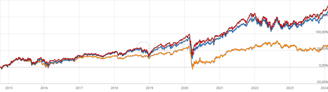 camparing s&p500 with Dividend Aristocrats returns